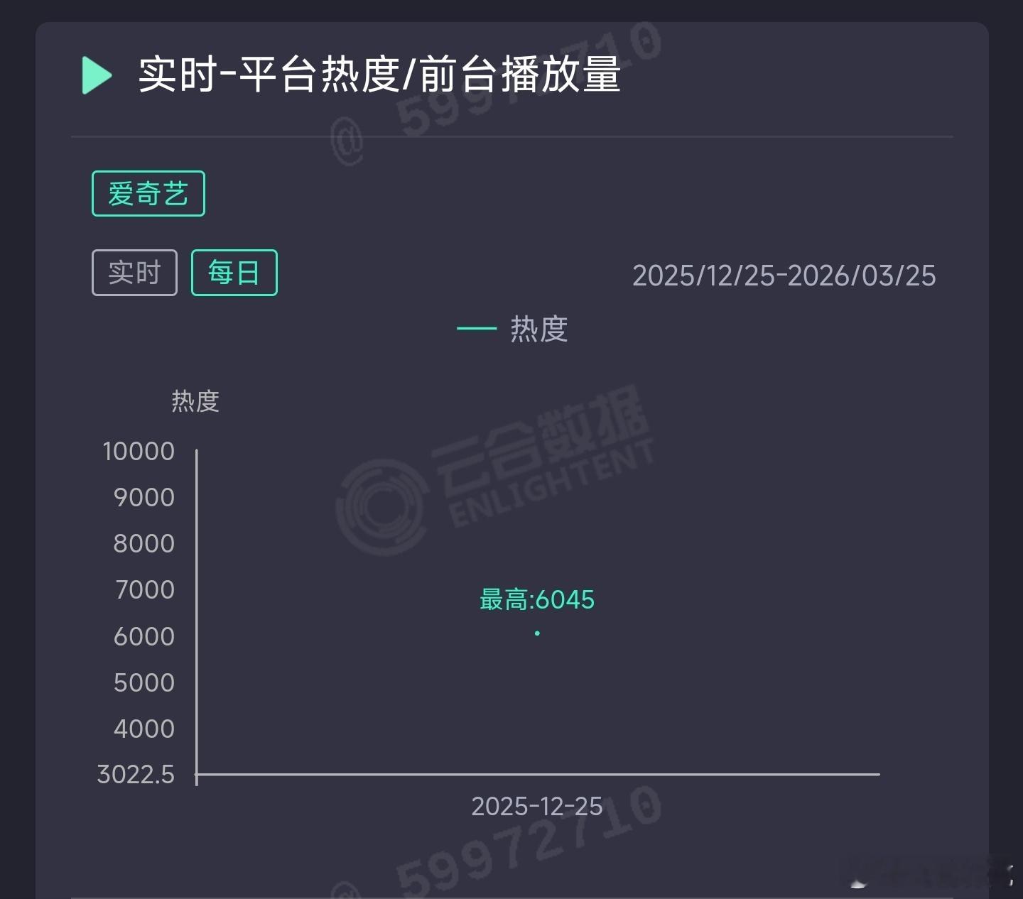 罚罪2首日云合推测550万上下。 