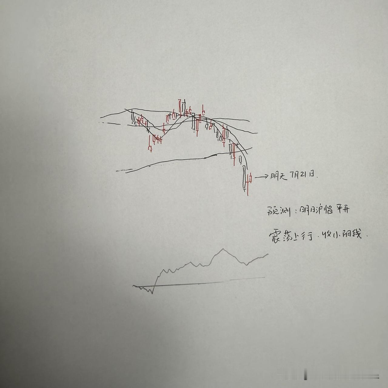 明天A股怎么走？到底是涨是跌？我做了一个大胆的预判

为什么这么预判？三个具体理