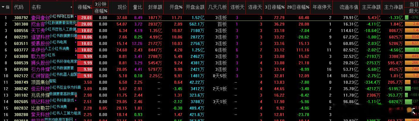 a股  小红书  小红书小红书+数字营销:国旅联合°、引力传媒、思美传媒、挖金客