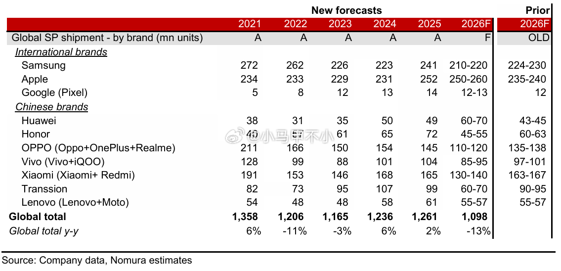 野村2026 年手机出货量预测（单位：百万台）Apple： 250-260（旧预
