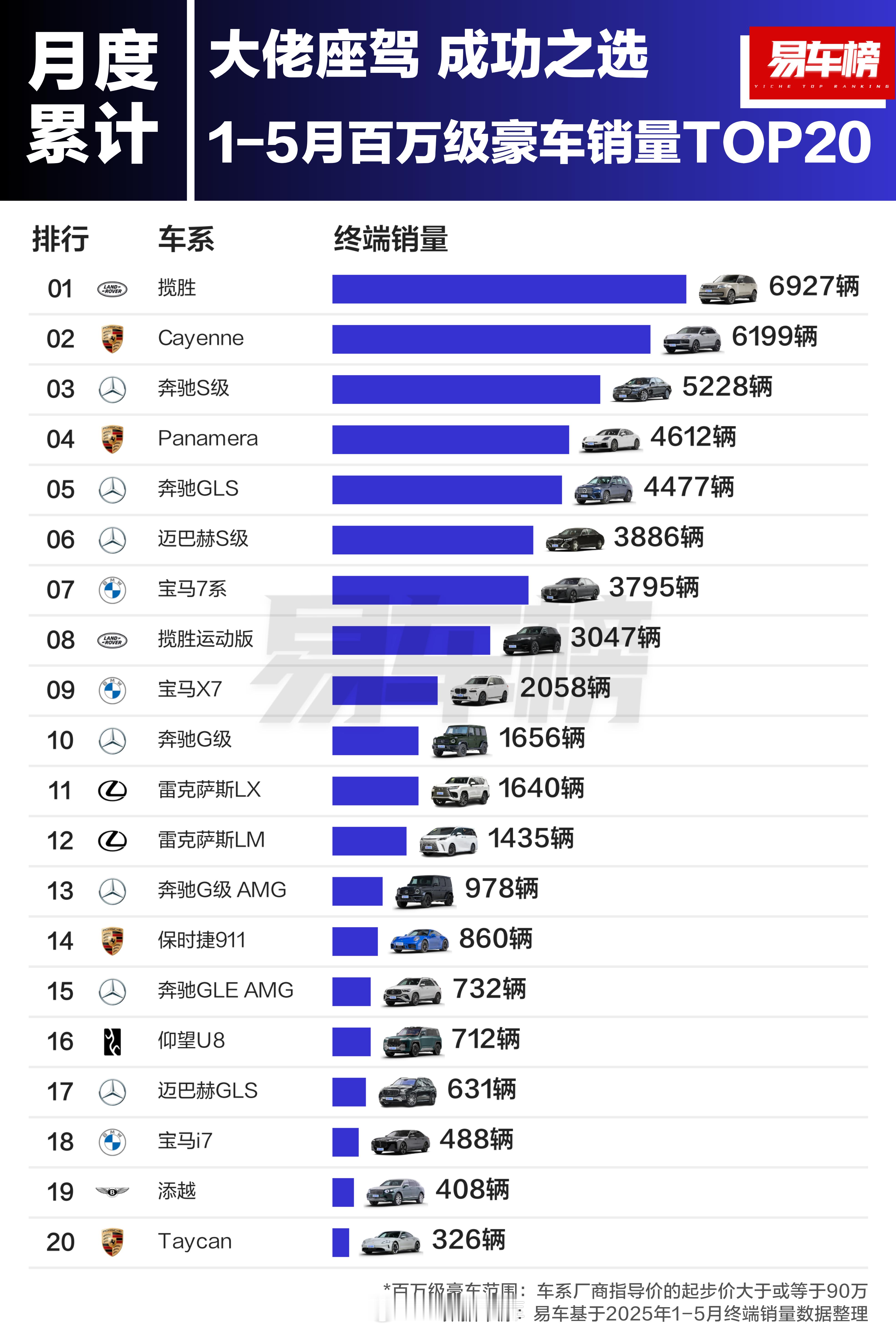 大佬们今年在买什么车？前五个月的百万豪车销量 TOP20，前几名还是揽胜、卡宴、
