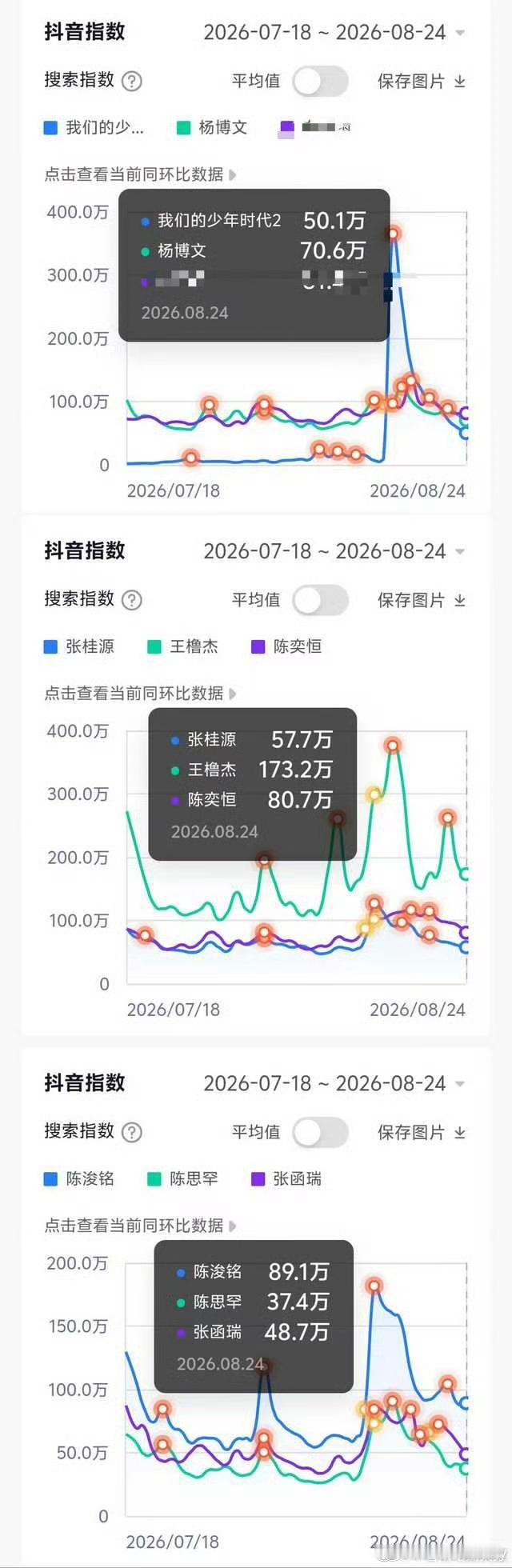 《我们的少年时代2》播出期间四代抖指对比，我们的少年时代2、杨博文、张桂源、王橹