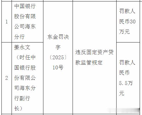 【违反固定资产贷款监管规定 中国银行海东分行被罚30万】据国家金融监督管理总局海