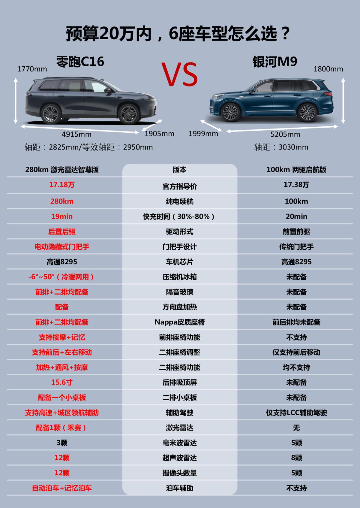 20万内买六座新能源SUV，能首选银河M9吗？
 
要我说银河M9买肯定是能够买