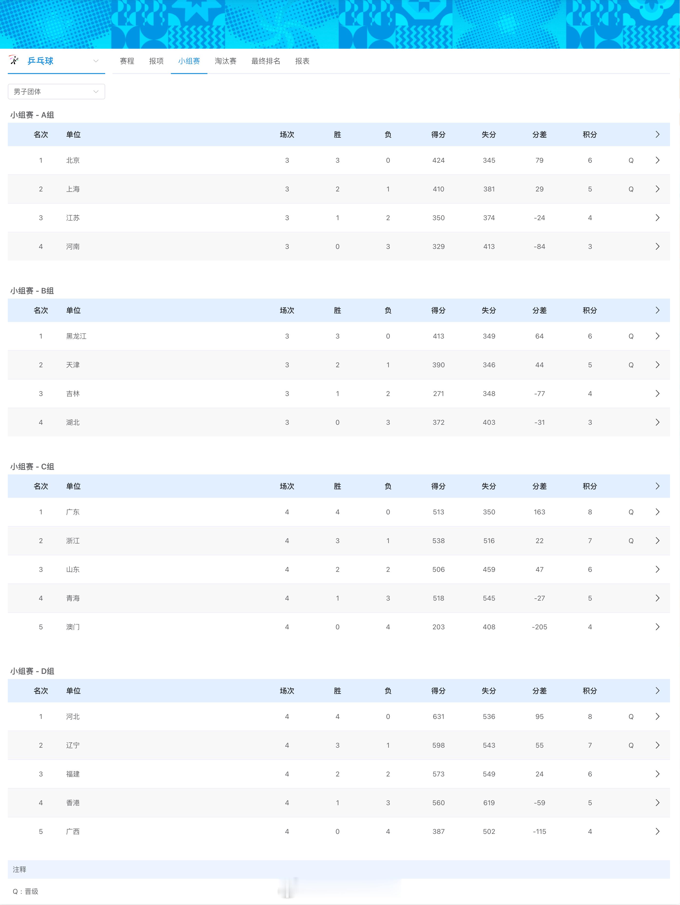 十五运会乒乓球比赛继续进行，男女团体结束小组赛产生八强。男团八强分别是北京、上海