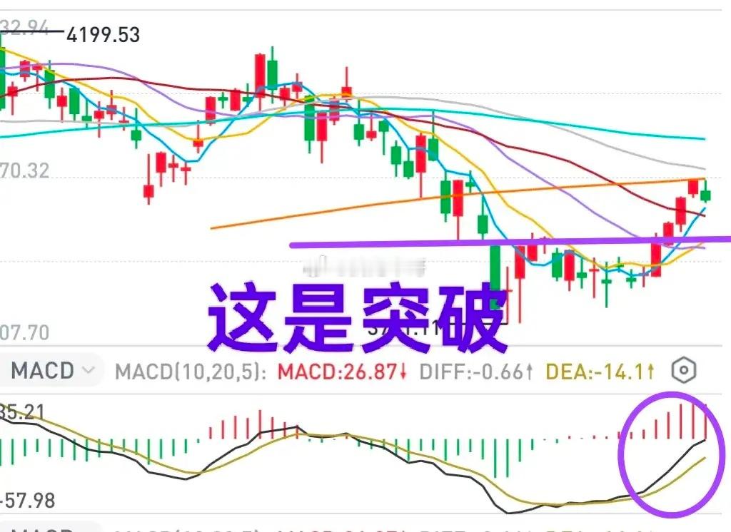 A股：大盘反弹是不会半途而废的。上周刚刚三连阳突破，就算是真要“死” ，大盘也不