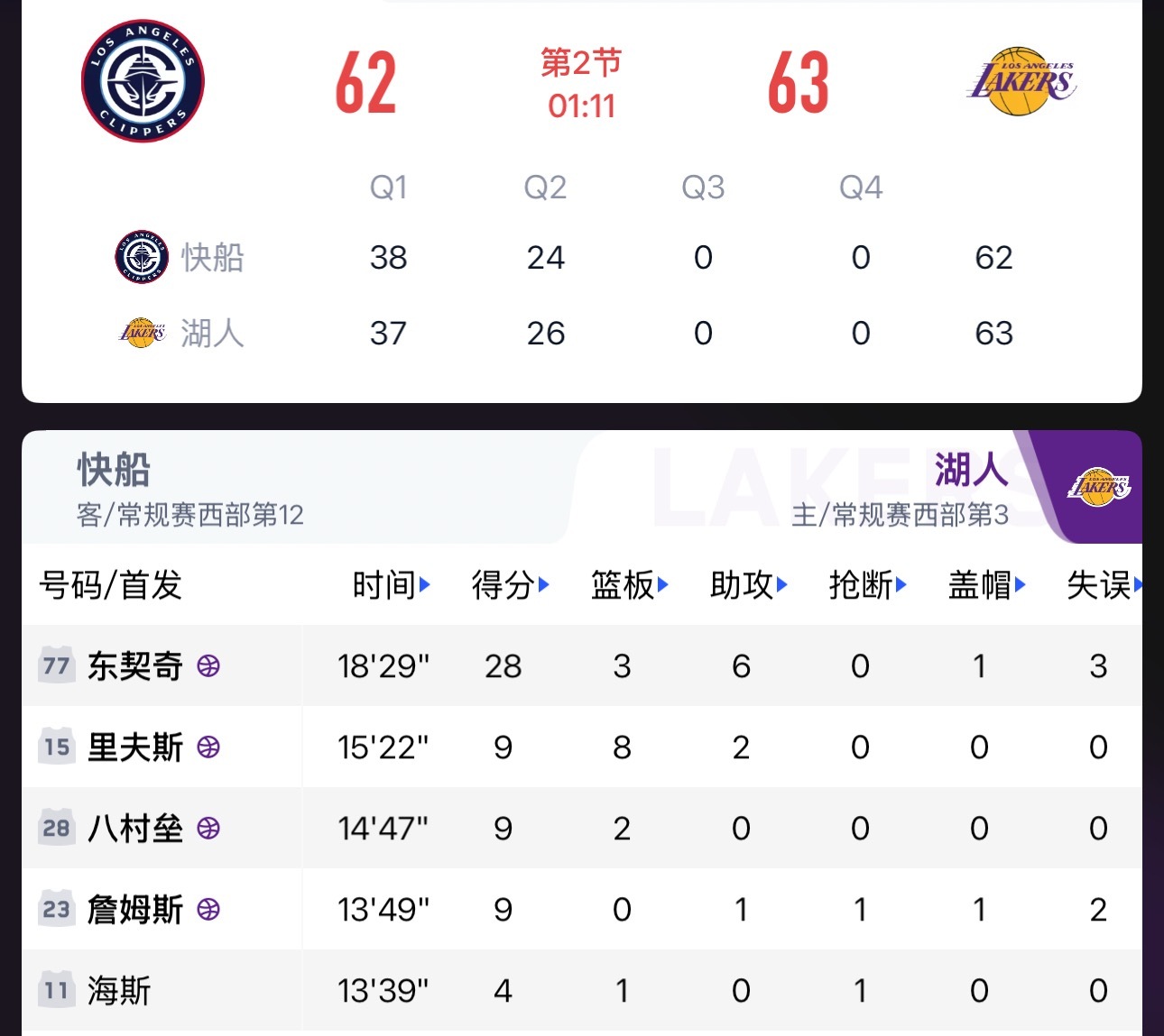 边吃饭边看快船湖人比赛感觉77今天要奔着50+去单节24分，他这个得分能力确实强