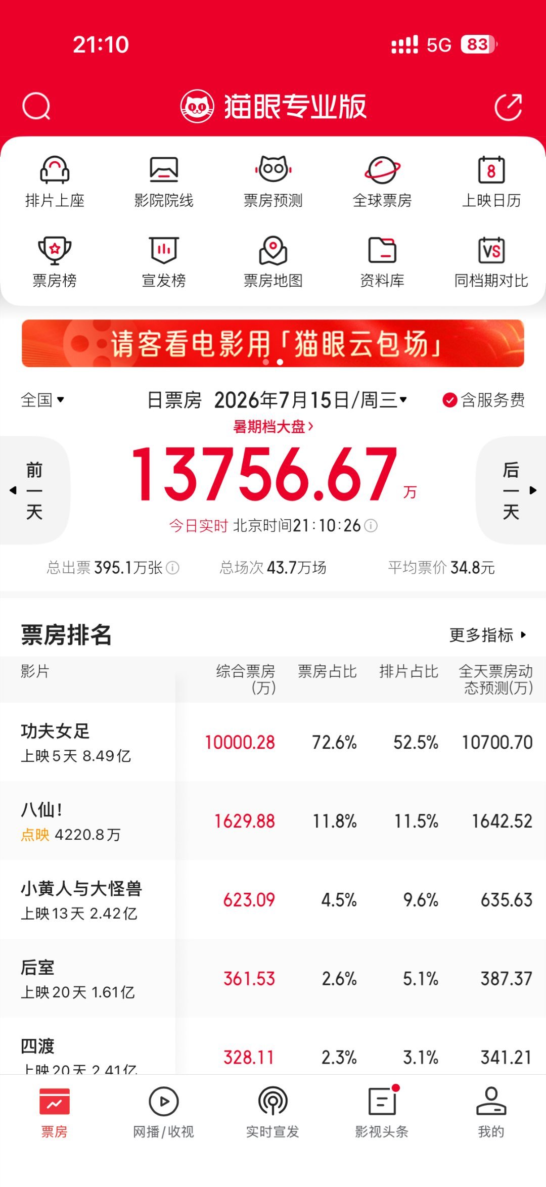黑色星期三居然还能破亿 