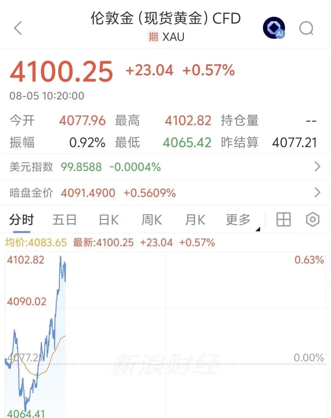 金饰大跌金股大涨冰火两重天！金饰克价年内大跌470元，黄金股逆势大涨，现货黄金重