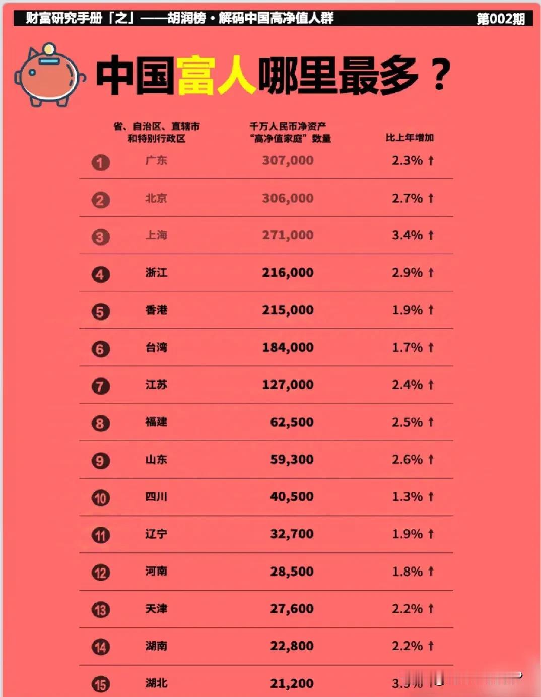 中国的富人不出意外的主要分布在北上广，主要在东部发达地区。西部地区则相对较穷！