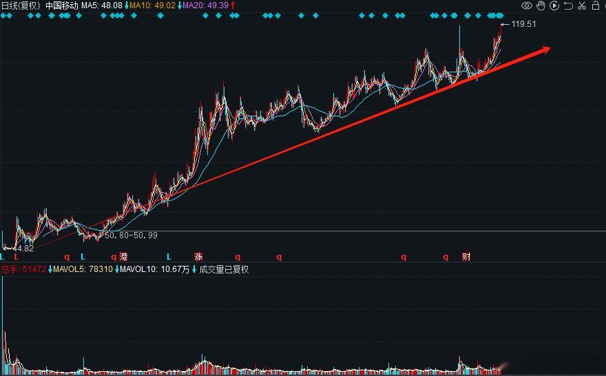 中国移动创下两年内新高119.51，没想到开年就三岁了，A股大牛股当然出自四大行