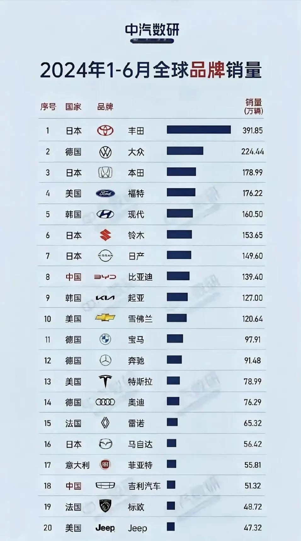 我以为咱们的国产汽车已经威风凛凛，把日系、德系、韩系车远远甩在身后了。没想到，2