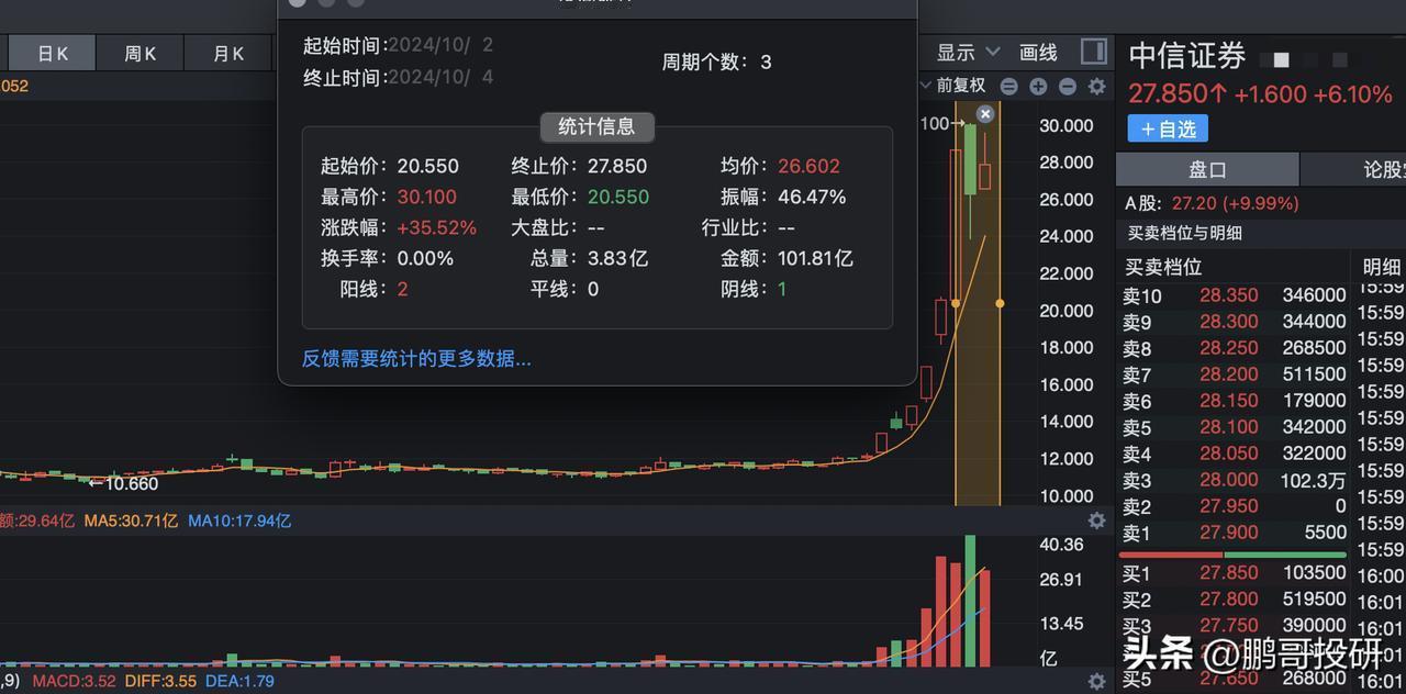 国庆长假期间，港股涨疯了，节后开盘A股大概率涨停开盘，其中这三个方向潜力巨大，不