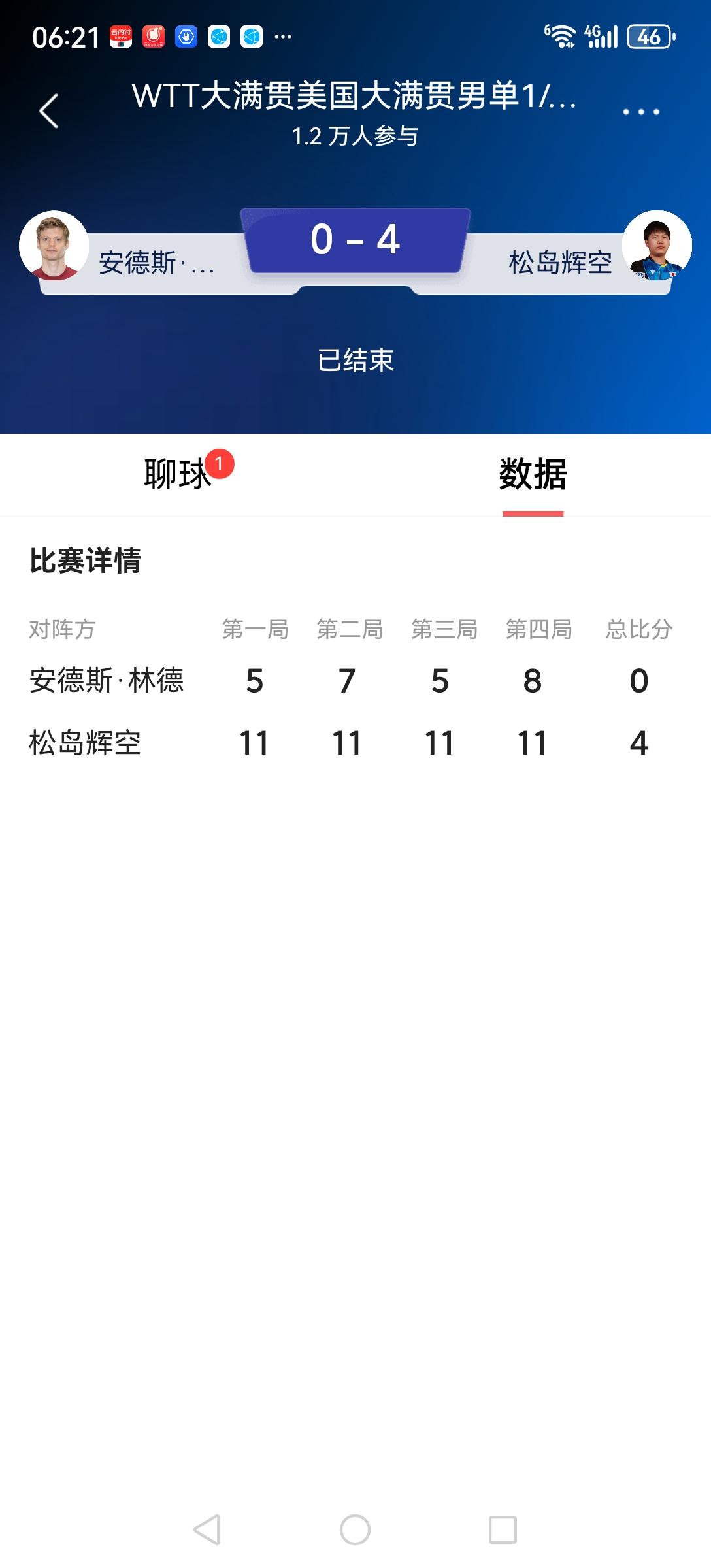 看看松岛辉空4：0干净利索的赢了林德，而王楚钦1：3负于林德。即使过了林德也过不