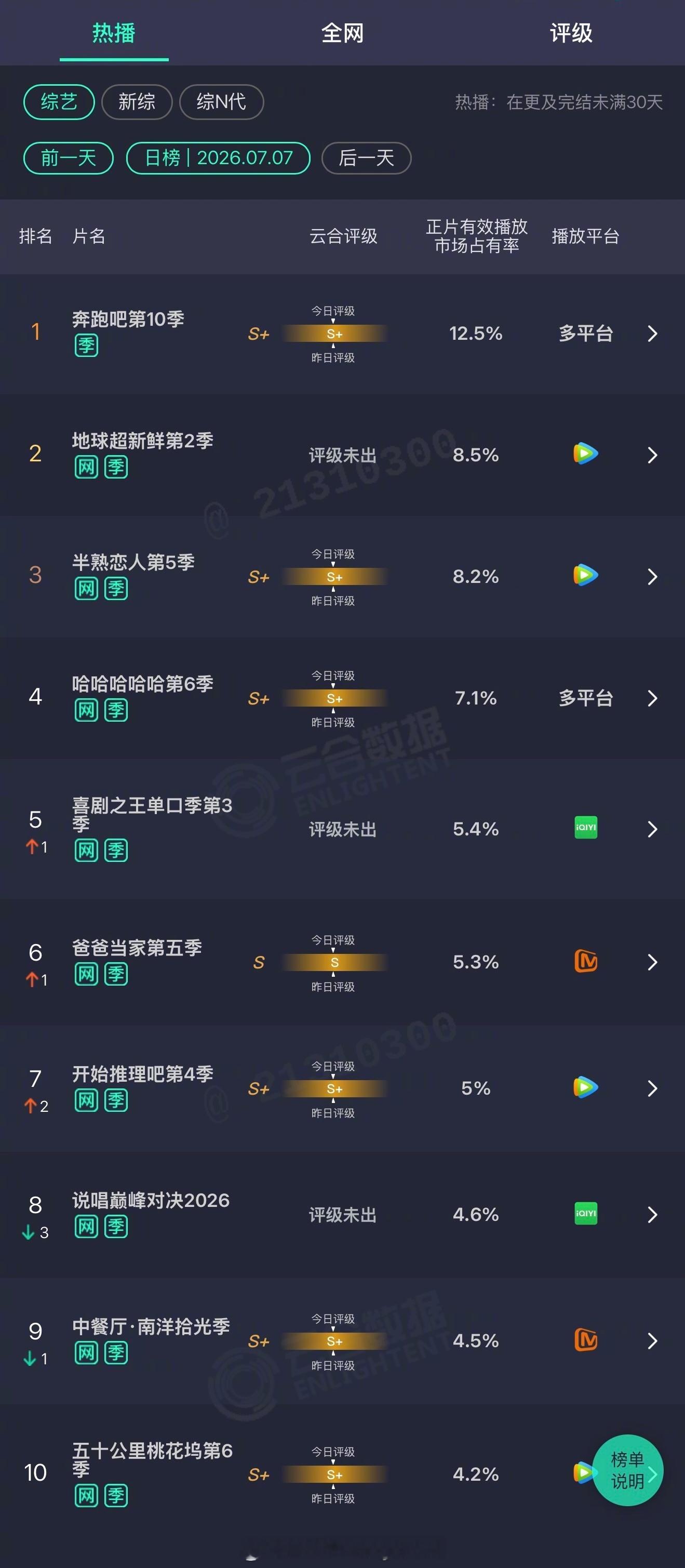 2026年07月07日云合综艺正片有效播放量市占率 TOP101 奔跑吧第10季