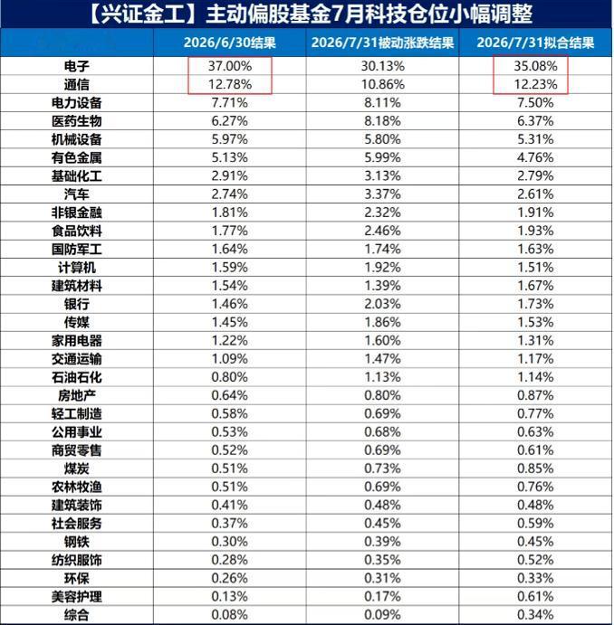 说一个数据：

7月份科技股的大跌，机构不仅没卖，反而越跌越买！根据券商统计，公