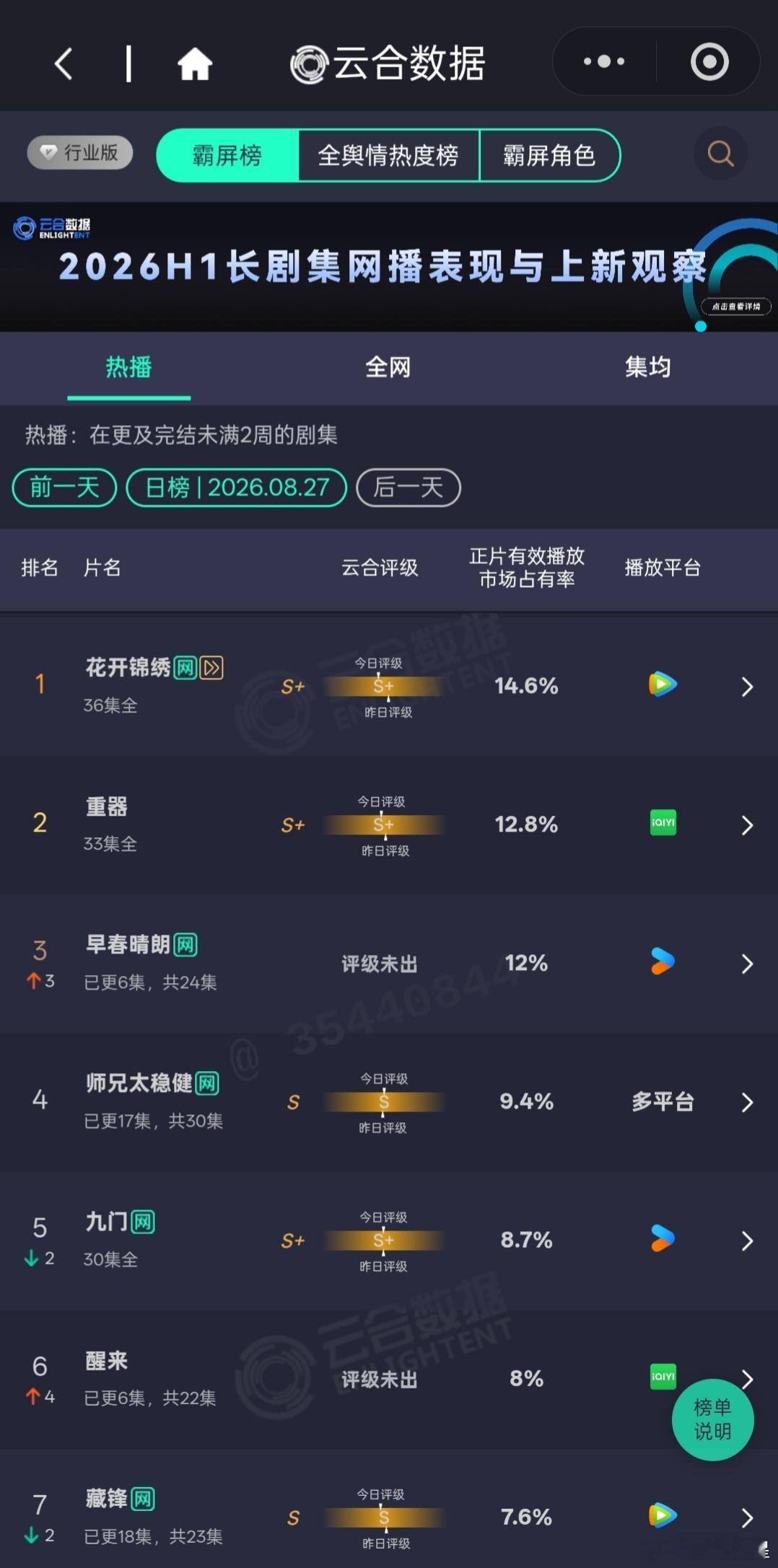 8.27云合早春晴朗升至单日第三，占比12%，符合早前预测，对中午开播的剧来说翻