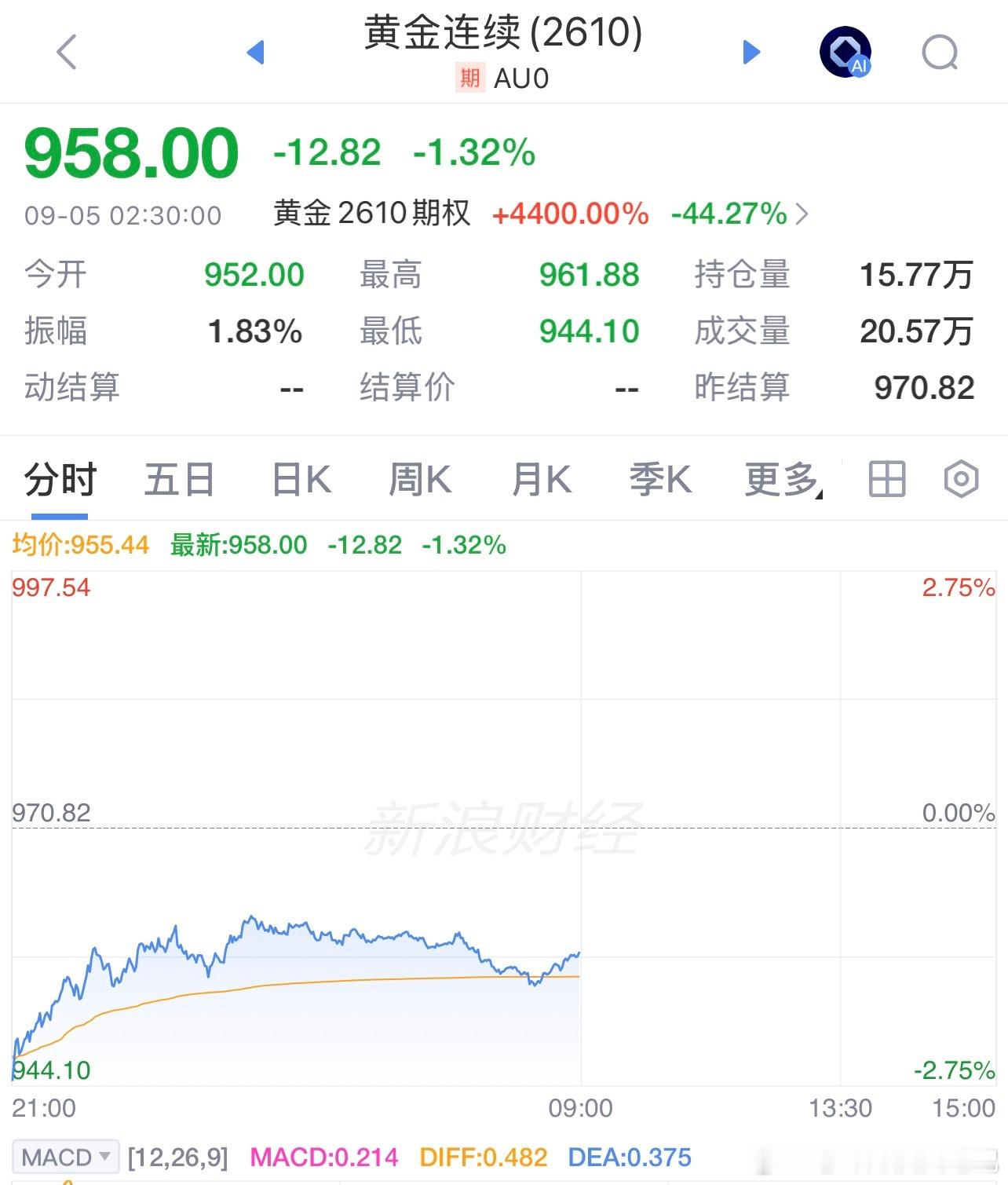 每天早起打卡 老板们早安，在线的老板来打卡吧！昨夜美股在非农就业数据远远超出预期