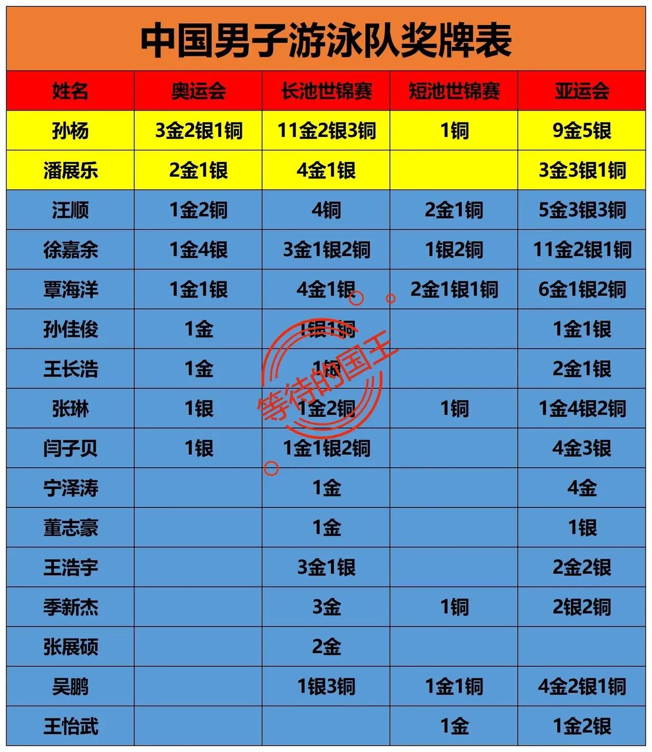 我国男子游泳队奖牌榜

孙杨：是奥运会金牌数量最多的
徐嘉余：是亚运会金牌数量最