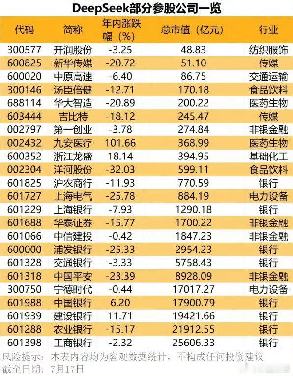 DeepSeek在2026年7月完成了超500亿元首轮融资，最新估值约3510亿