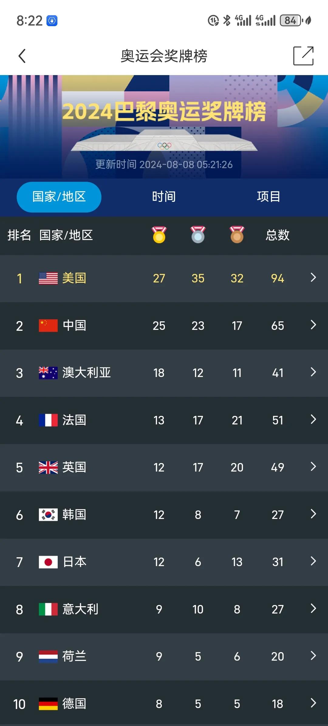 一早起来看到奥运会五大惊喜：
1.花游首次夺得奥运金牌。
2.女子举重49公斤级