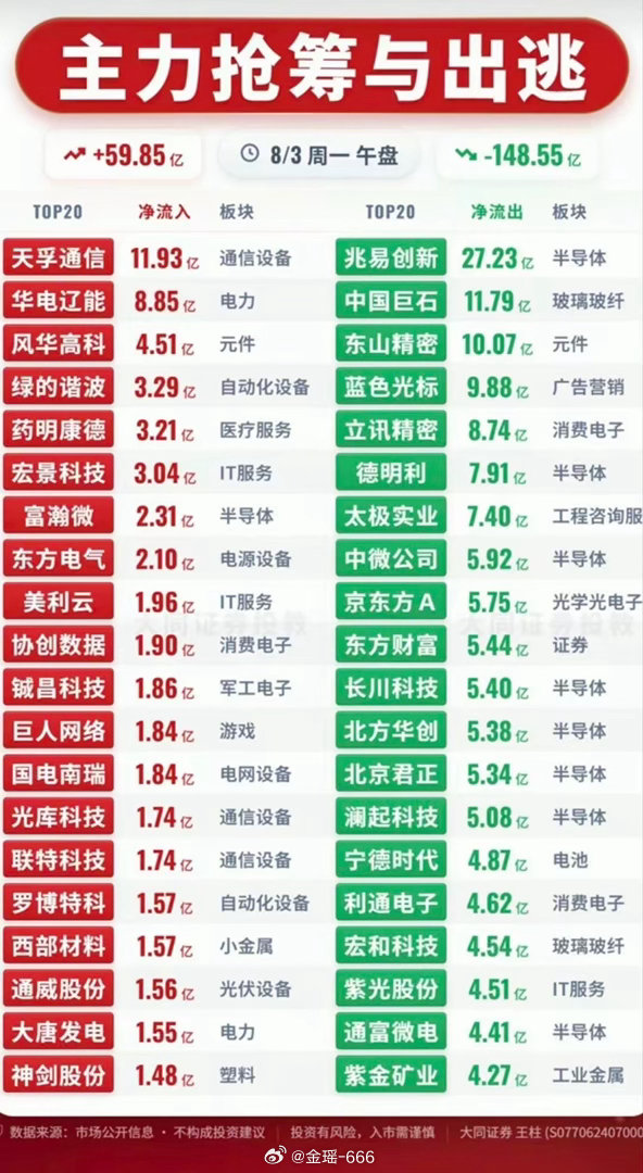 资金分歧加大，8月3日午盘主力抢筹出逃一览今日午盘主力净流入59.85亿，净流出