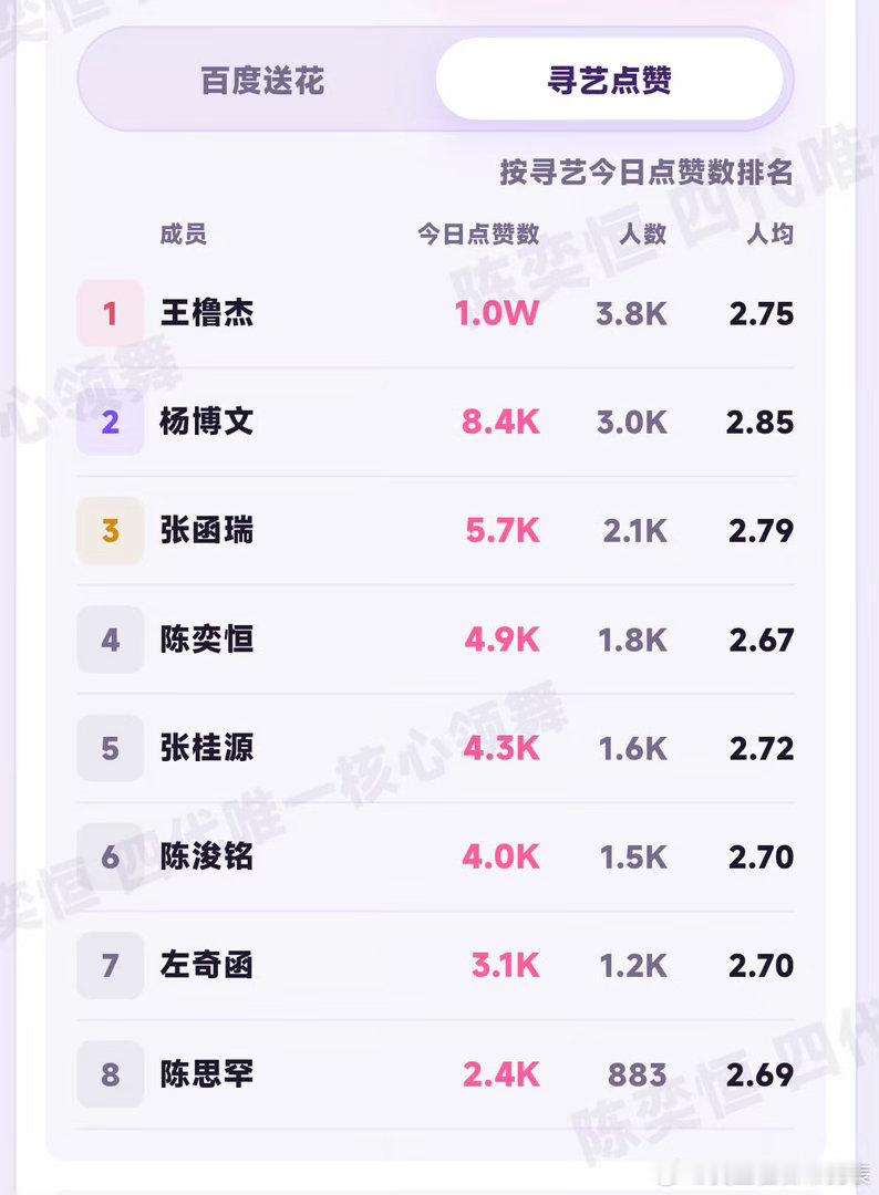 【寻艺】仅差200人就可追上 安卓点🈵6次 ios点🈵3次【百度送花】人均太