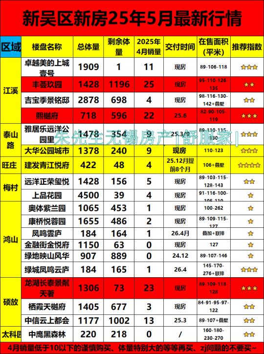 新吴区5月买房，必看攻略，销量差的千万不买