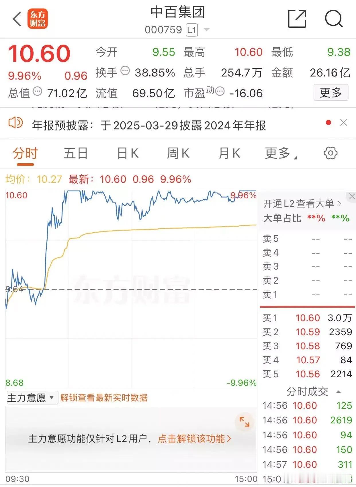 中百集团涨停板收盘报收10.60元每股，成交金额26.16亿元。广百集团涨停板收