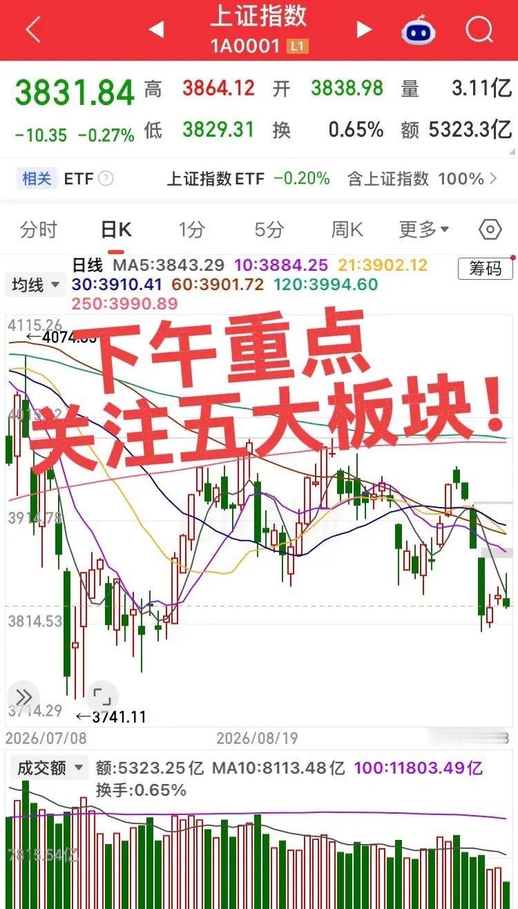 下午重点关注五大板块！1. 电池 / 电力设备 / 基础化工 电池、电力设备、基