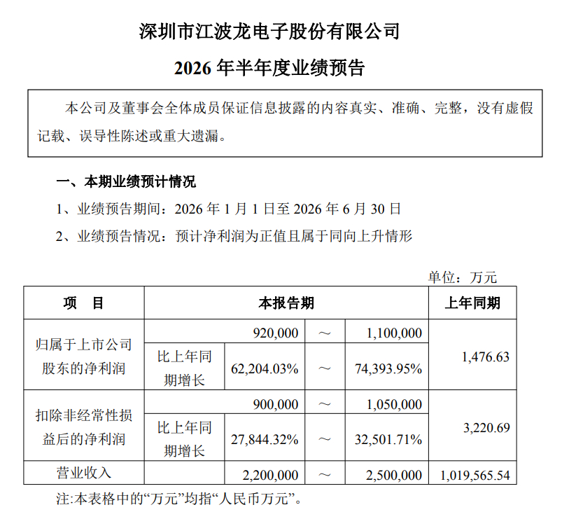 江波龙(301308.SZ)公告称，预计2026年半年度归属于上市公司股东的净利