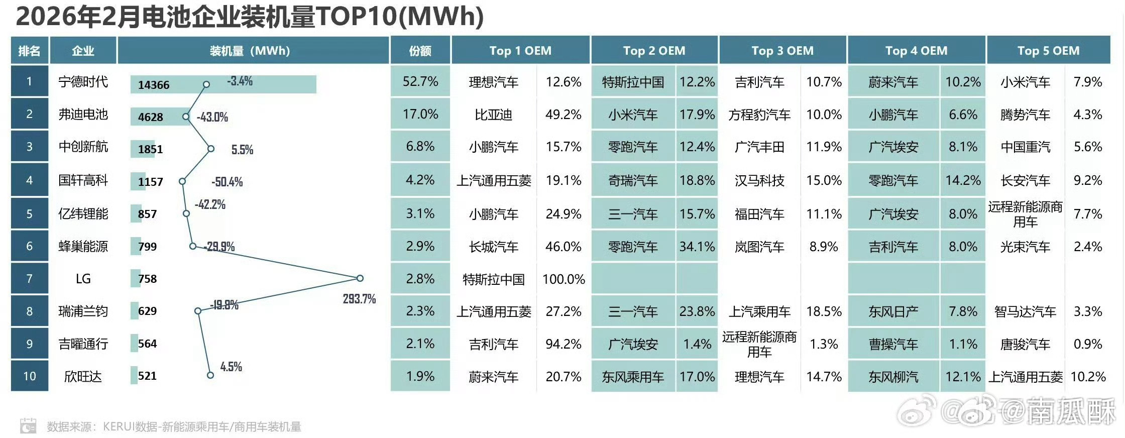 弗迪电池装机量前五主机厂：比亚迪、小米、方程豹、小鹏、腾势。宁德时代装机量前五主