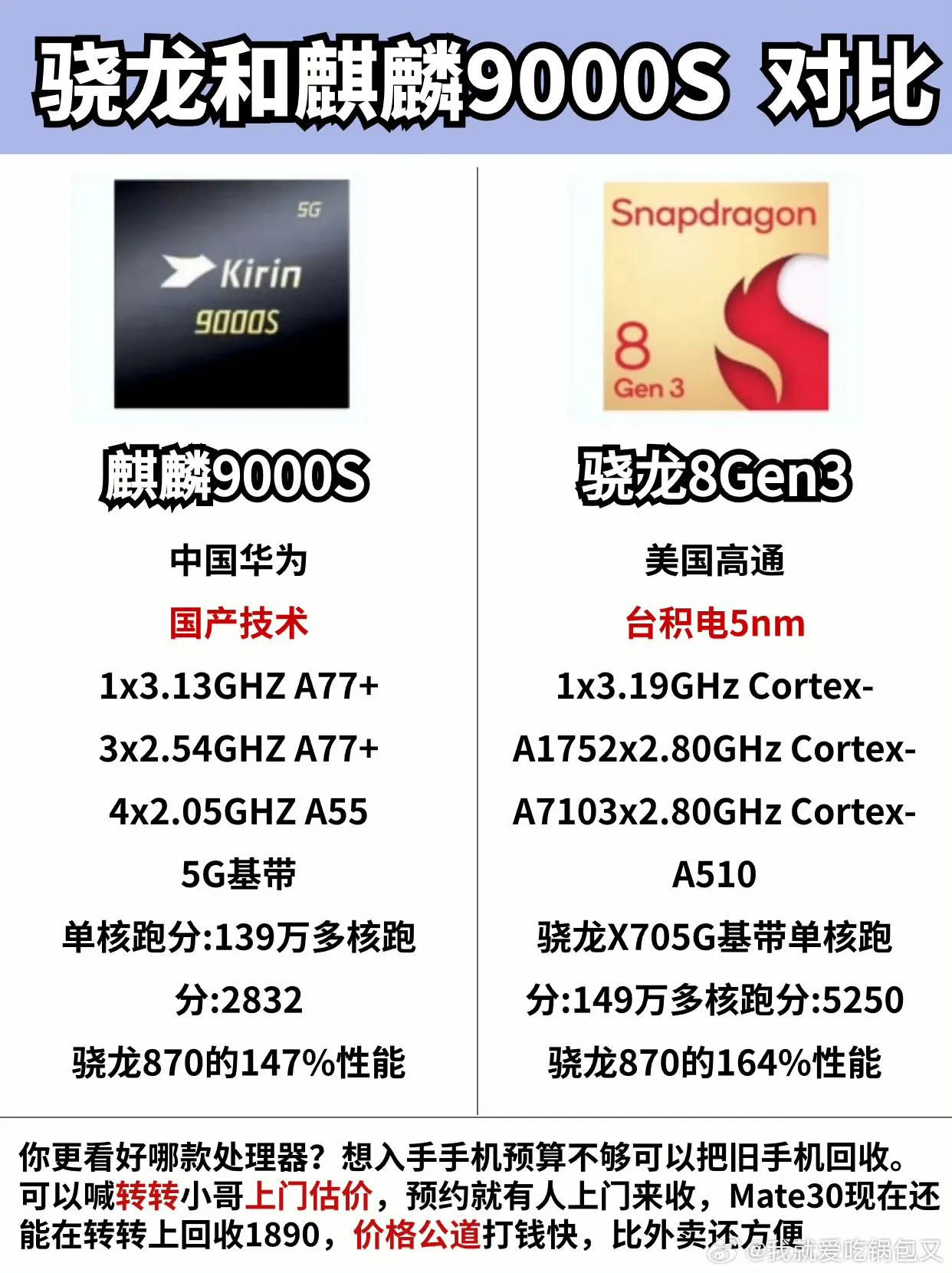 余承东不说，友商也都知道，今后麒麟芯片是绕不过去了。

麒麟9000S虽然在性能