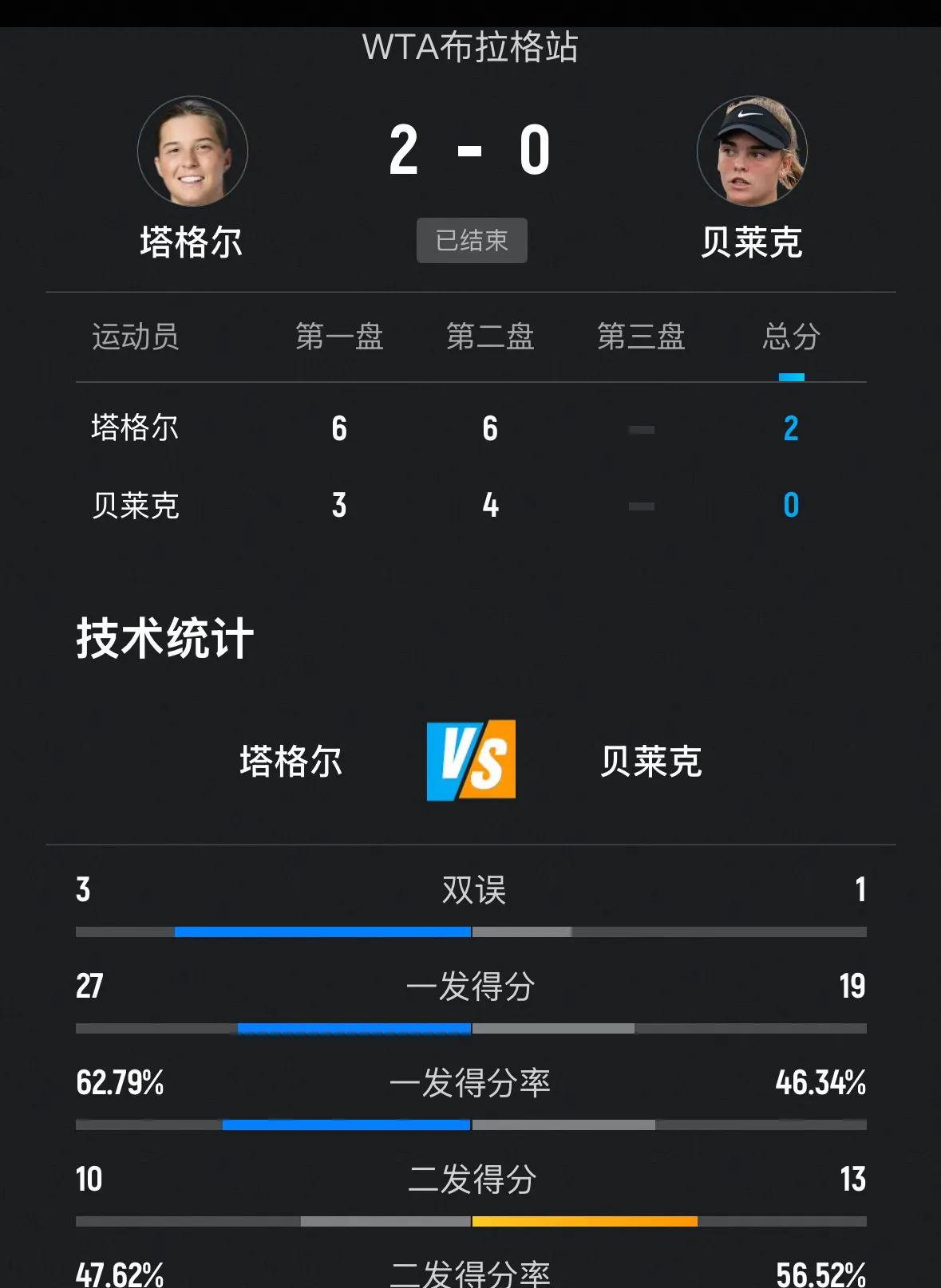 此前🔚的WTA250布拉格站女单1/4决赛第三场比赛，奥地利塔格尔6-3、6-