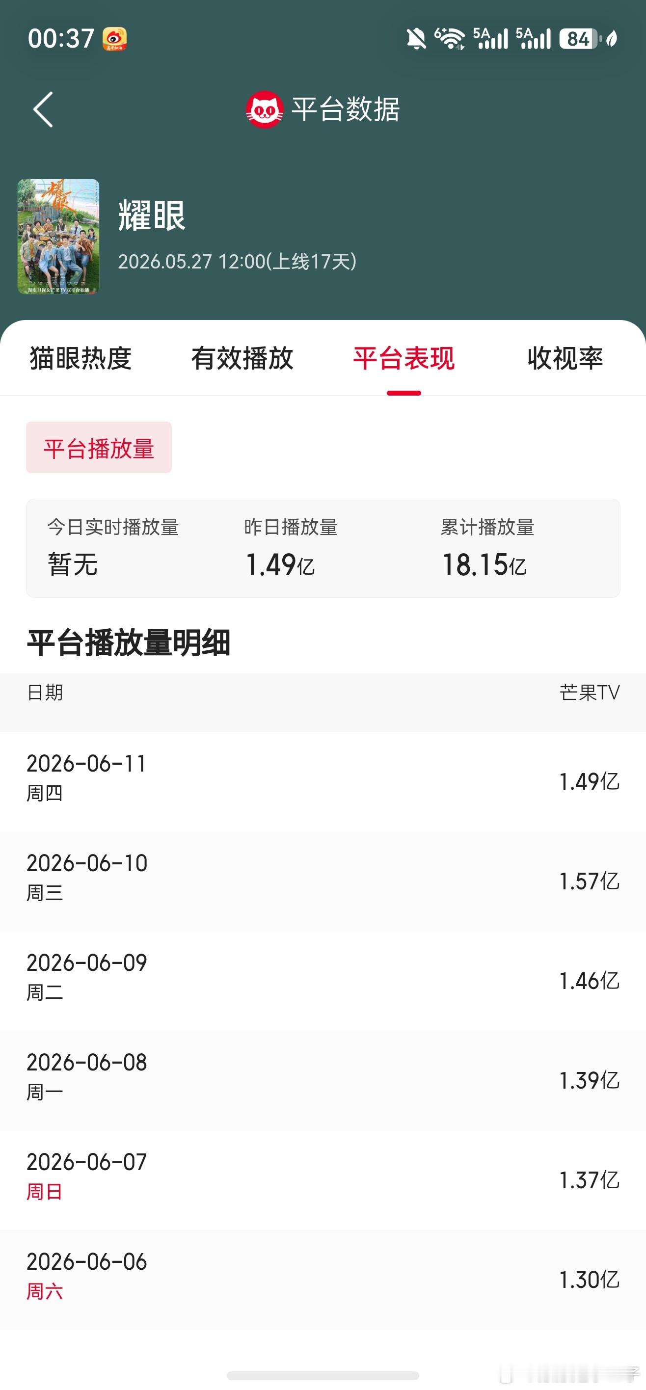 芒果台前超点后有所回落，没事儿周末要来了，期待一下周末！！总播放量破18亿！关晓