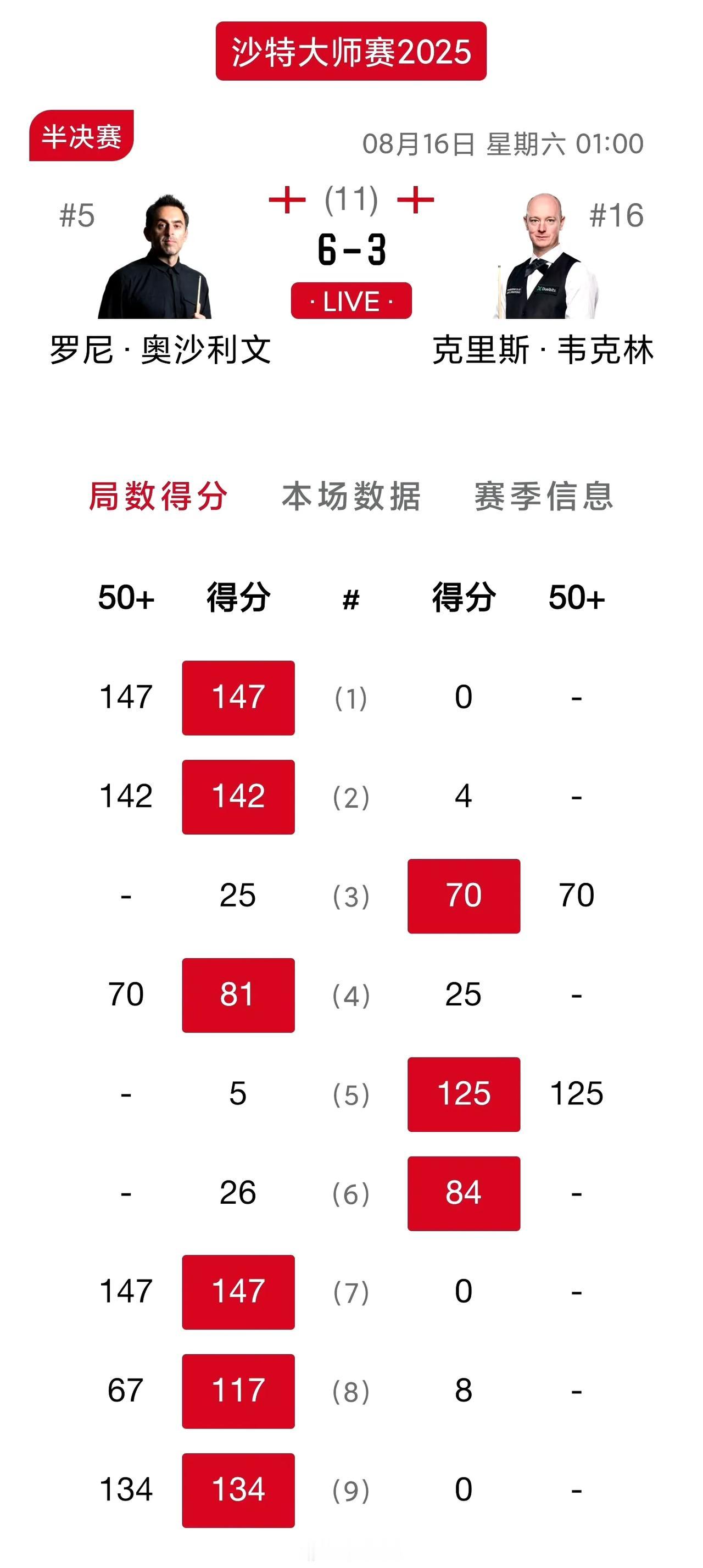 奥沙利文狂轰147夺得14.7万英镑！沙特赛半决赛奥沙利文对阵瓦克林，竟然变成了