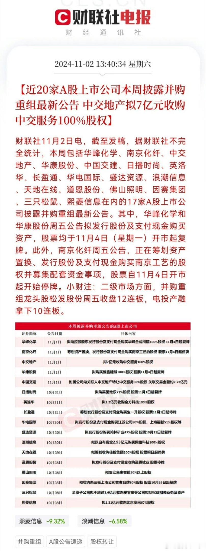 #近20家A股上市公司本周披露并购重组最新公告#这些公司确有重组 ​​​