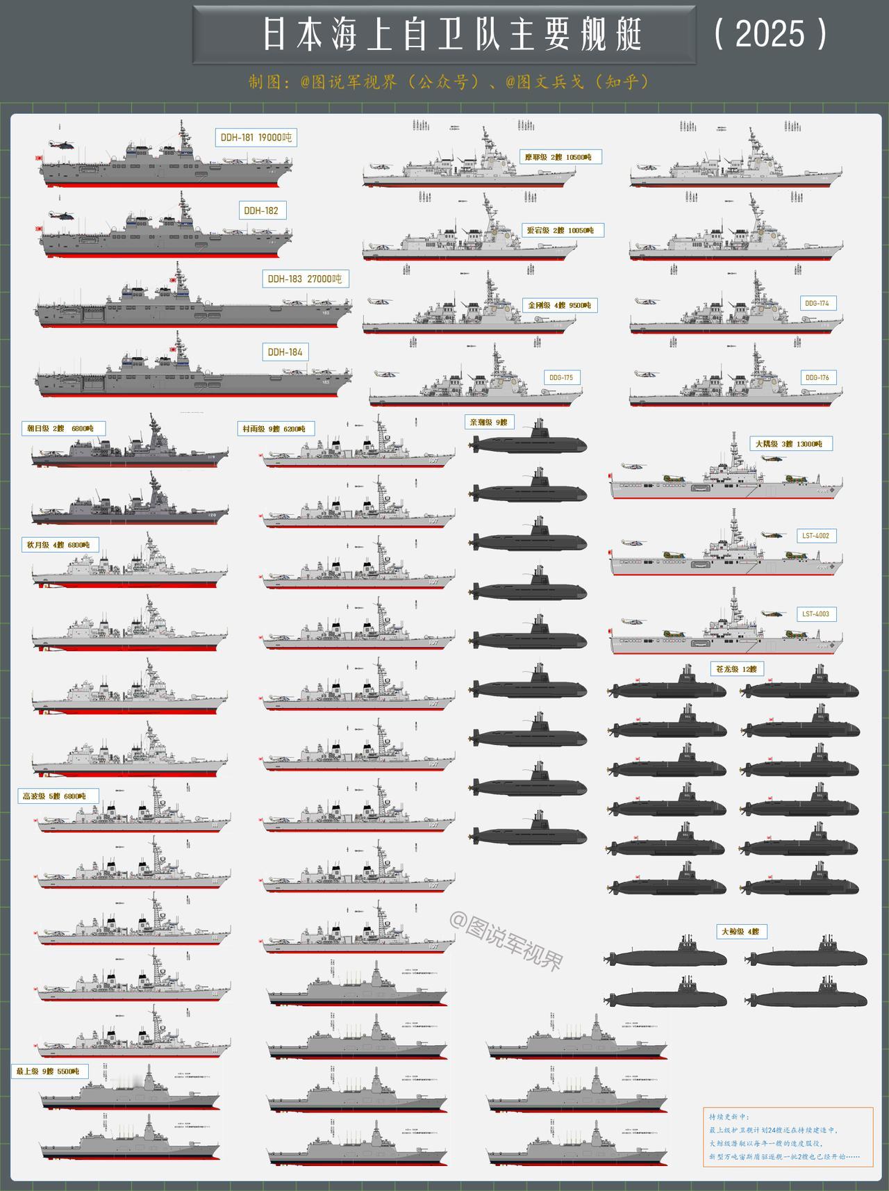 小日本海自主力舰艇（2025年）

根据海自官网信息，整理了海自目前主力舰艇明细