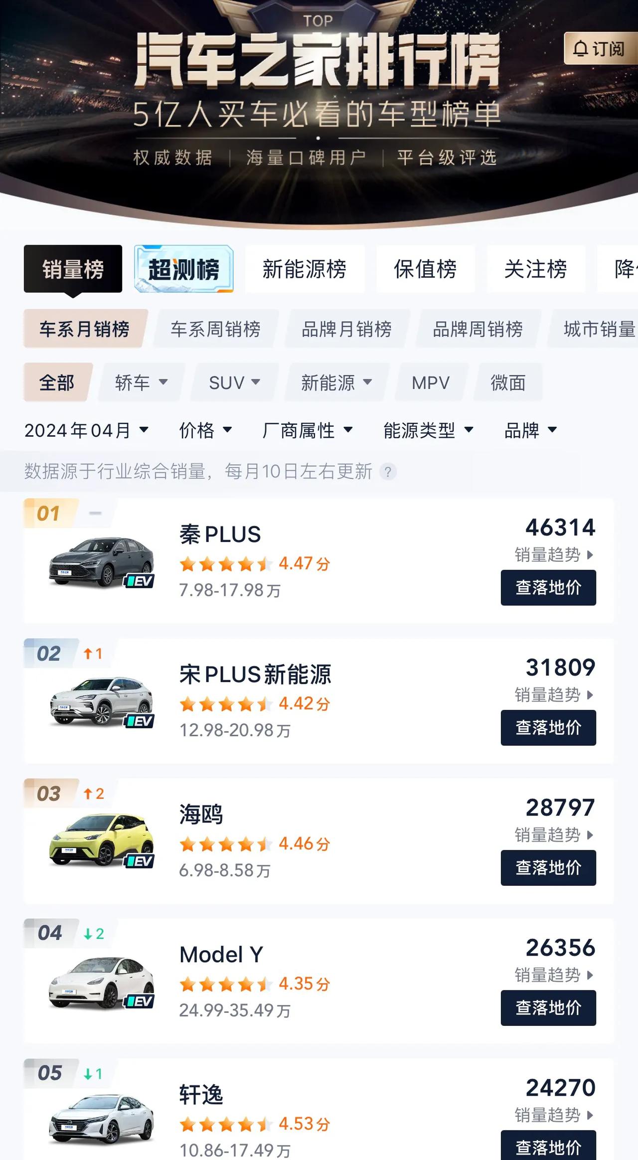 四月份汽车销量榜！
1、前十名新能源占据八席！新能源这么吃香啊！
2、前十名比亚