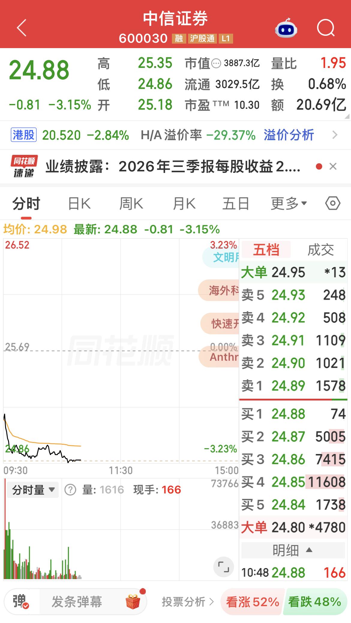 中信证券作为券商龙头，前三季度整体净利润同比增长超三成，只是三季度单季利润小幅回