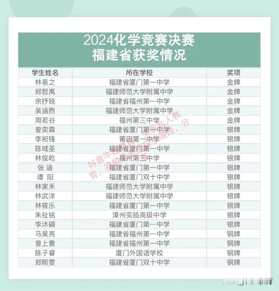 2024年化学竞赛决赛福建5金11银6铜！来看看有没有你认识的人娃？
这次的那个