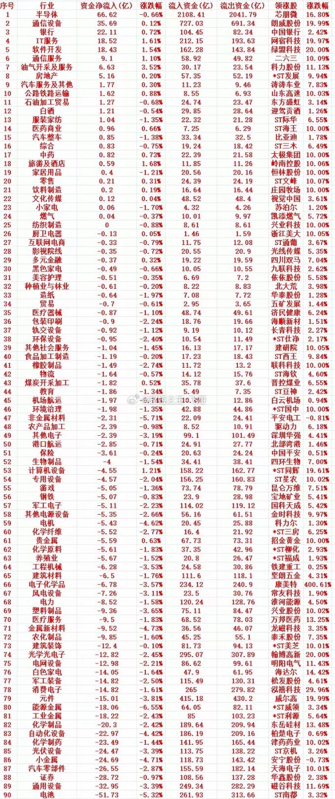 7月8号周三收盘，主力趁低位，大幅买入的行业名单（全行业）1 半导体 66.62