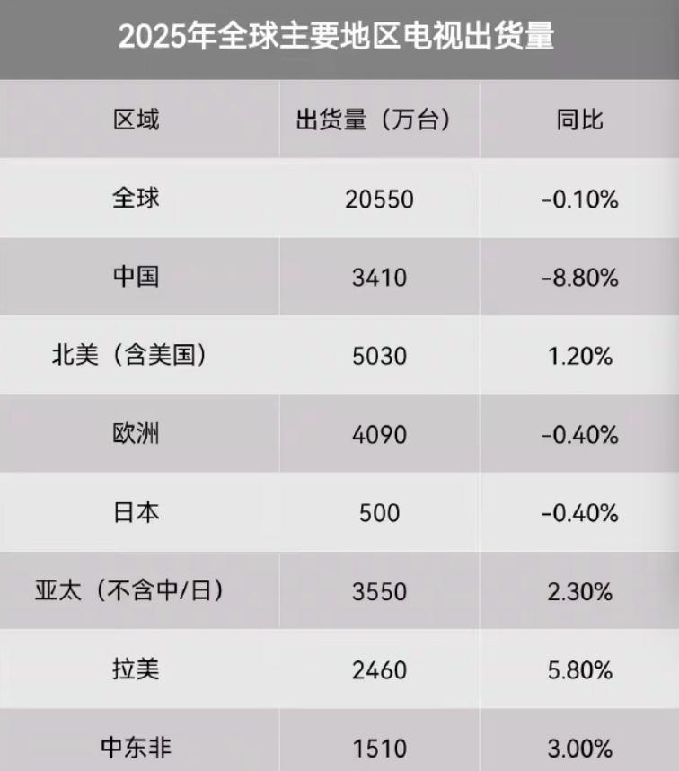 刚看到 2025 年全球电视出货量数据，心里咯噔一下！
全球总出货量 20550