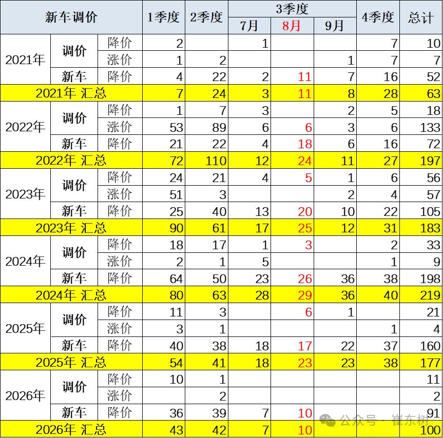 车市价格战实况：百款新车降价，均降3万
近日，乘联分会崔东树发文称，2026年8