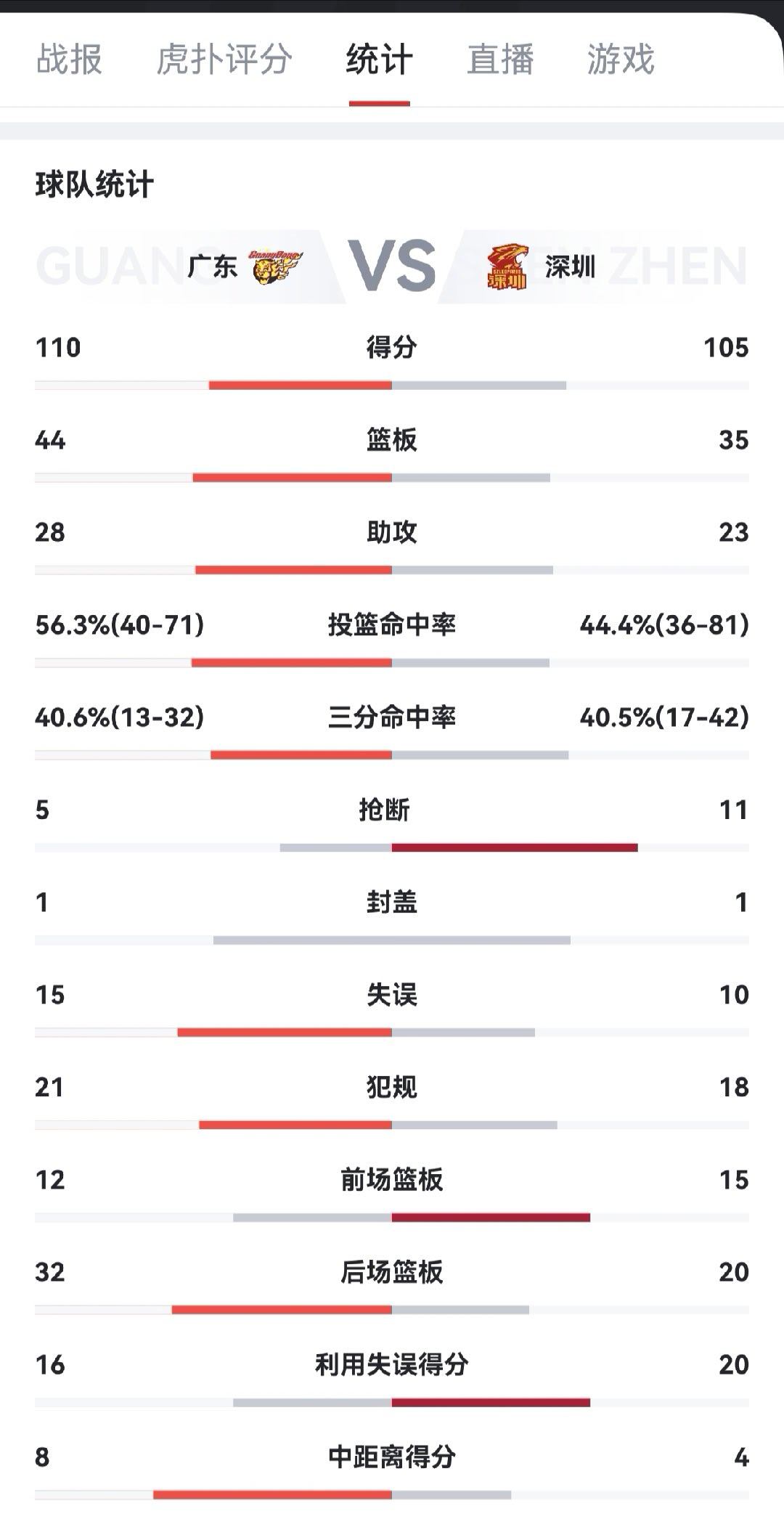 今天两队三分球，深圳17-13广东，投篮数深圳81-71广东，失误也是深圳更少，