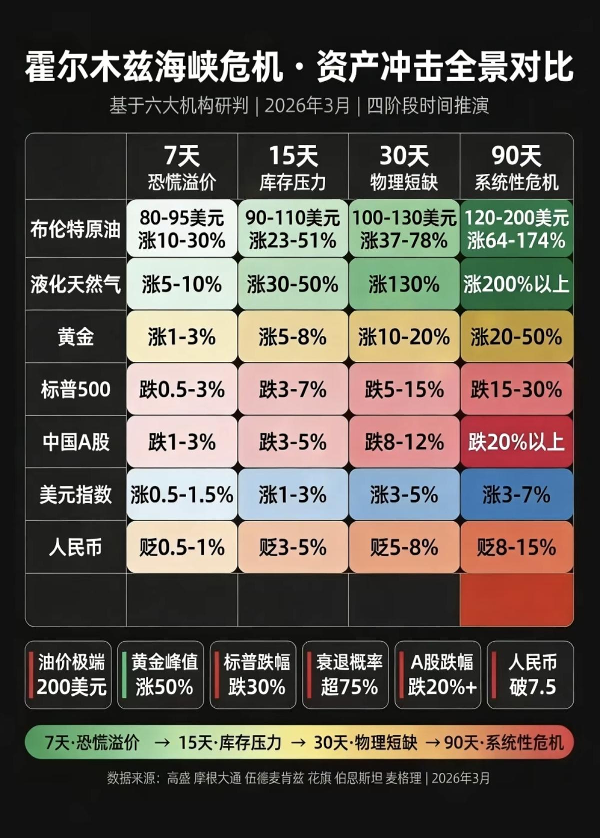 美以伊冲突：全球资产冲击，全景对比！

六大机构研判，未来影响推演：