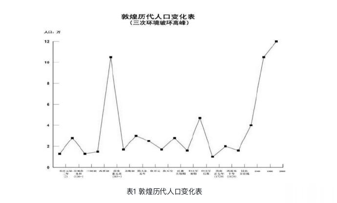 #敦煌上一次这么多人还在汉朝#   敦煌汉朝人多吗？ 看图1：“敦煌在汉代的时候