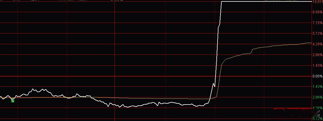 A股 谁能理解这个“S”的含泪量[允悲]上午反复跌破分时均线，大盘又在调整，撤退