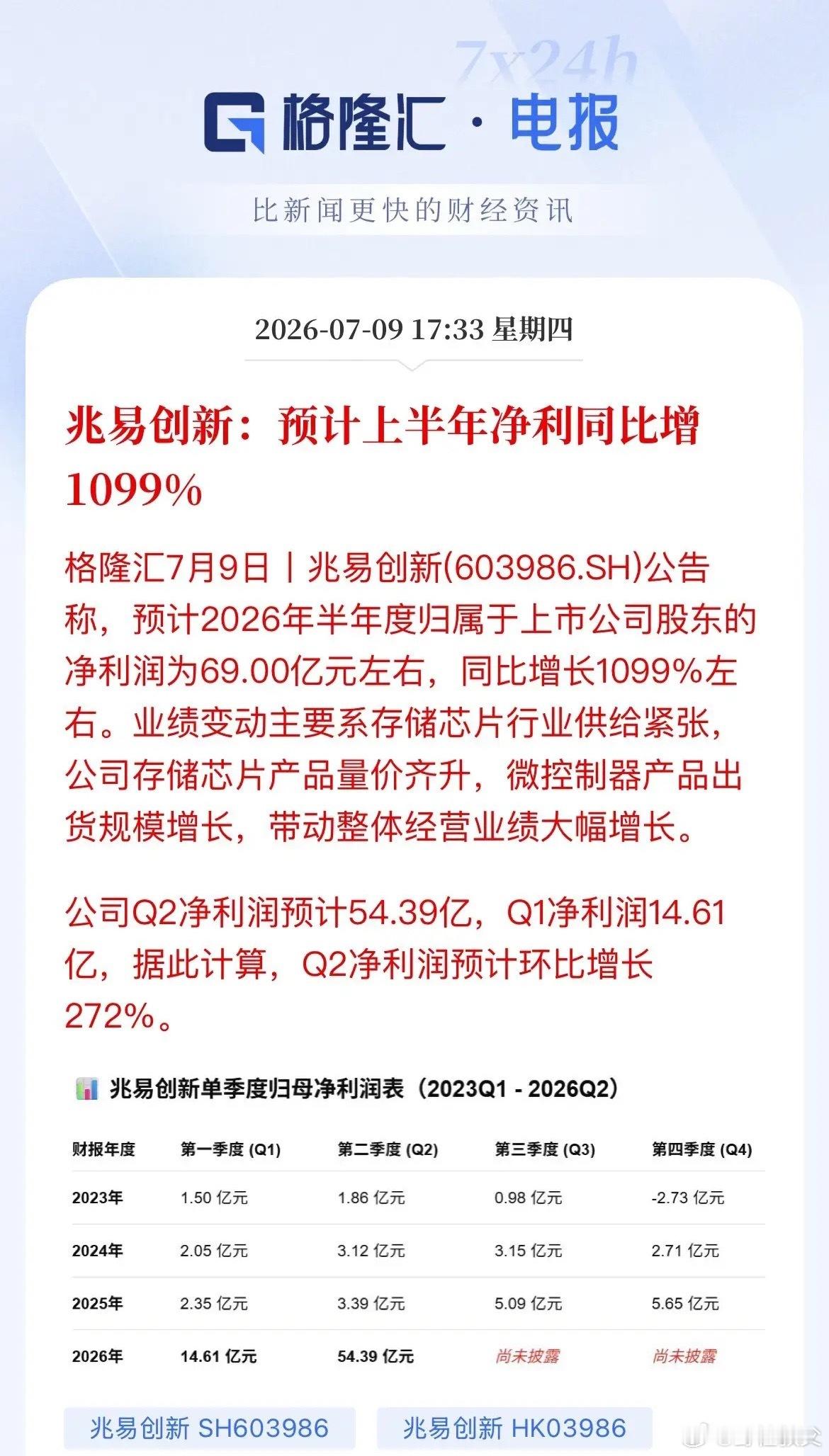 净利暴涨近11倍！兆易创新交出硬核财报，存储芯片上行周期彻底坐实盘后，兆易创新炸