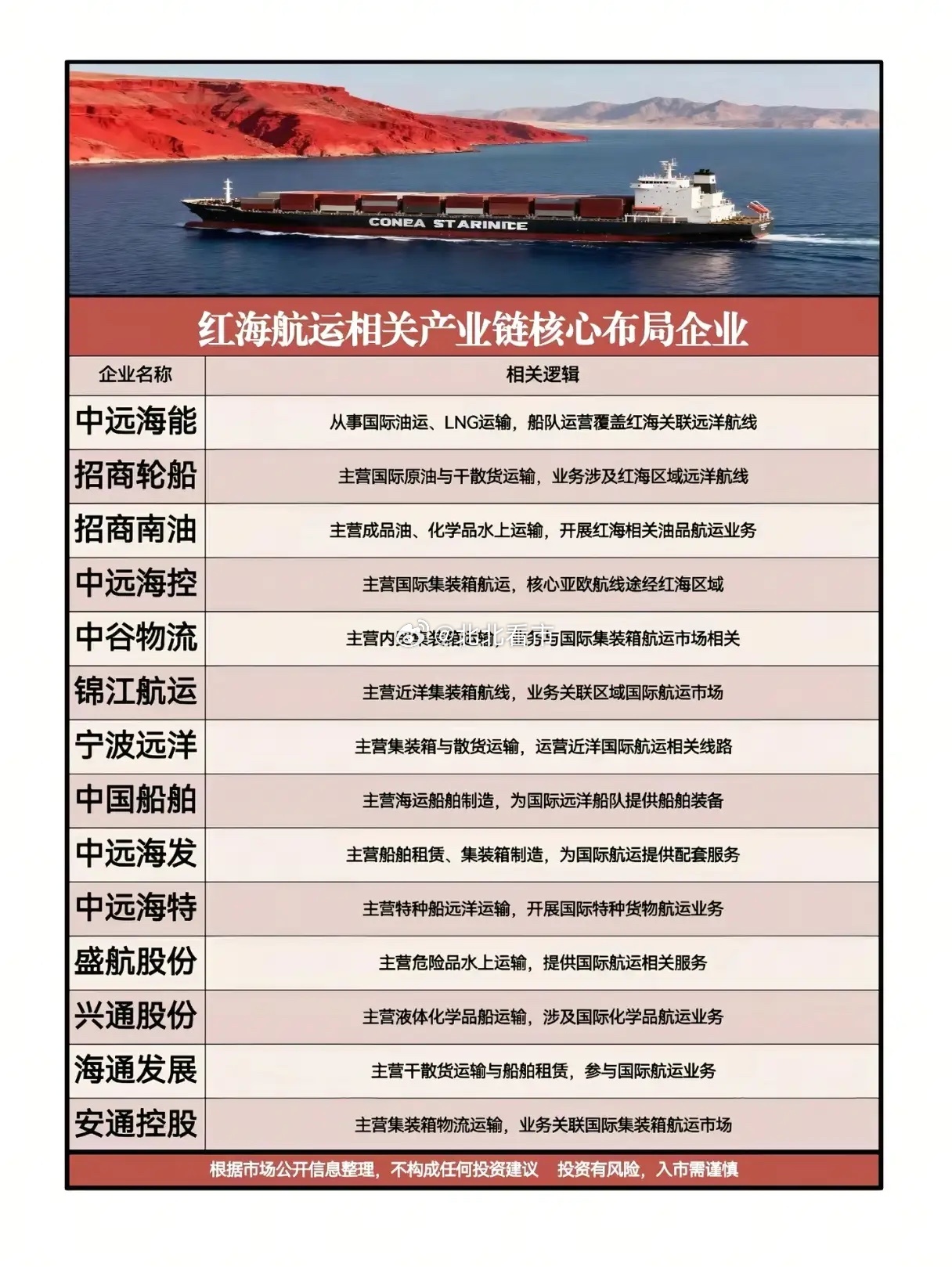 红海的炮火，是航运股的“丧钟”还是“发令枪”？当中东上空在2月28日再次被战火点